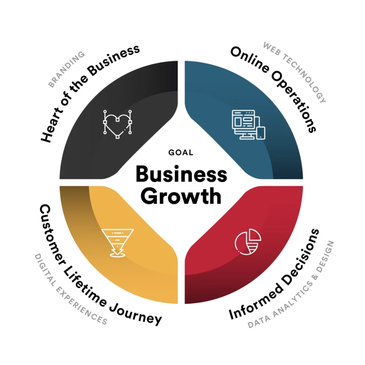 The Chykalophia pillars wheel — Branding, Web Technology, Data Analytics & Design, and Digital Experiences around the goal of Business Growth.